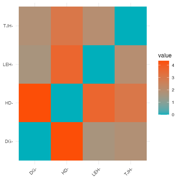 Heatmap of the Euclidean distance matrix between site centroids in PC space, colored from teal (small distance) to orange (large distance).